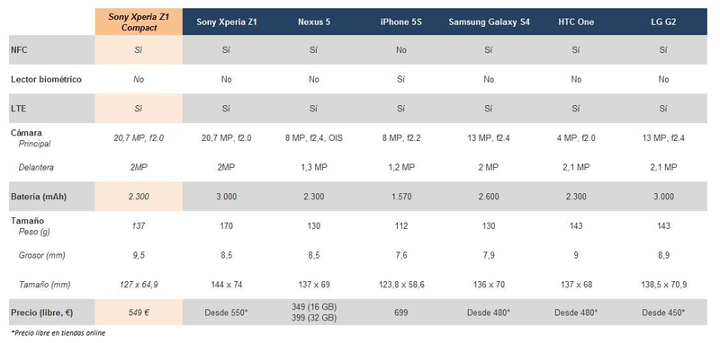 Illustration for article titled Comparativa y precio del Sony Xperia Z1 Compact vs Z1 vs sus rivales